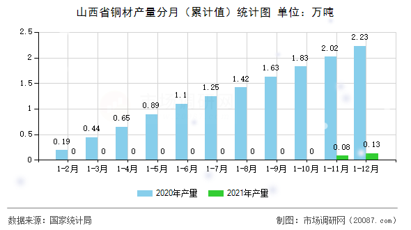 山西省铜材产量分月（累计值）统计图