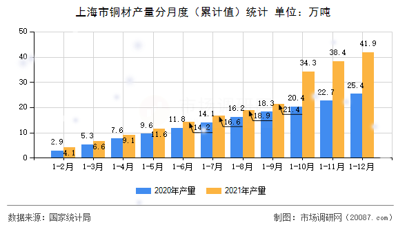上海市铜材产量分月度（累计值）统计