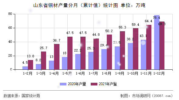 山东省铜材产量分月（累计值）统计图