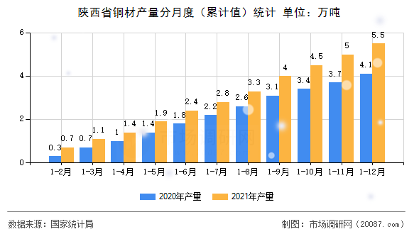 陕西省铜材产量分月度（累计值）统计