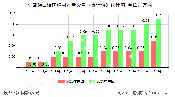 宁夏回族自治区铜材产量分月(累计值)统计图 宁夏回族自治区铜材产量分月(累计值)统计图