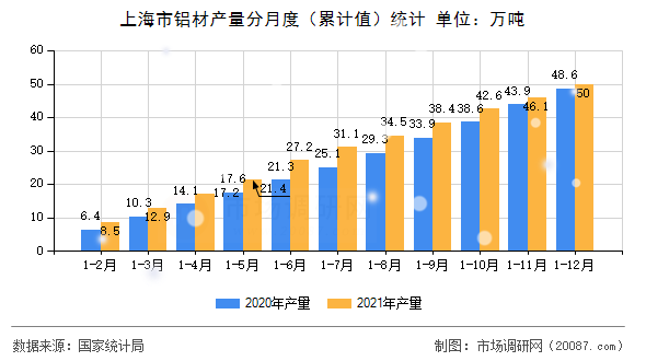 上海市铝材产量分月度(累计值)统计 上海市铝材产量分月度(累计值)统计