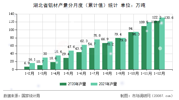湖北省铝材产量分月度（累计值）统计