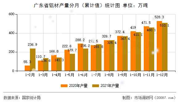 广东省铝材产量分月（累计值）统计图
