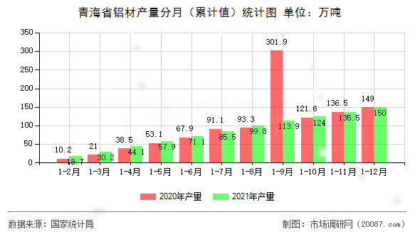 青海省铝材产量分月(累计值)统计图 青海省铝材产量分月(累计值)统计图