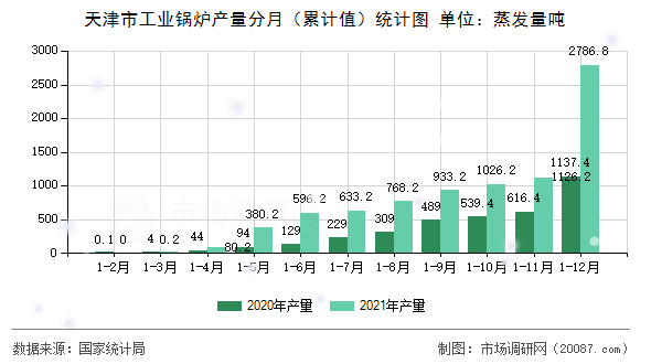 天津市工业锅炉产量分月(累计值)统计图 天津市工业锅炉产量分月(累计值)统计图