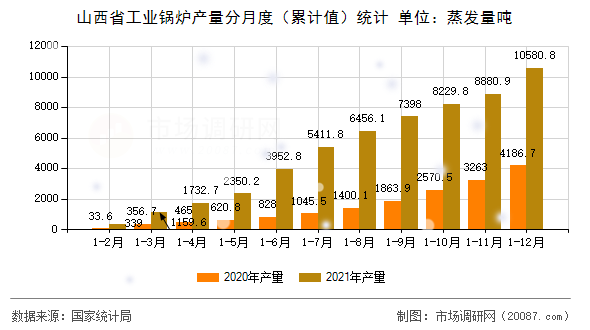 山西省工业锅炉产量分月度（累计值）统计