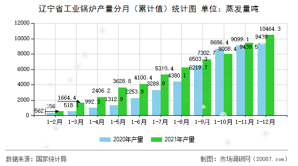 辽宁省工业锅炉产量分月（累计值）统计图