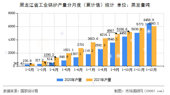 黑龙江省工业锅炉产量分月度(累计值)统计 黑龙江省工业锅炉产量分月度(累计值)统计