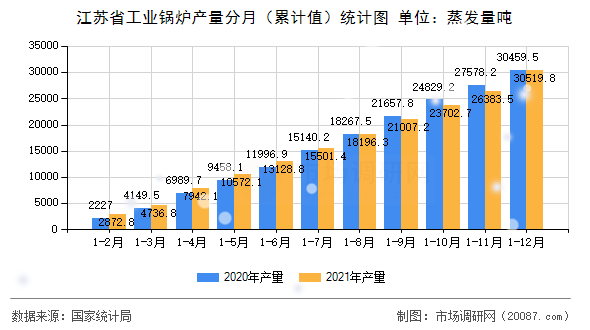江苏省工业锅炉产量分月(累计值)统计图 江苏省工业锅炉产量分月(累计值)统计图