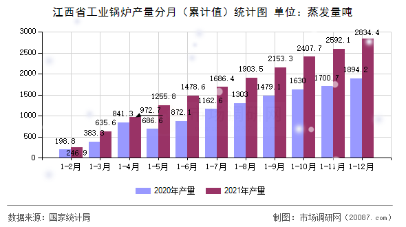 江西省工业锅炉产量分月（累计值）统计图