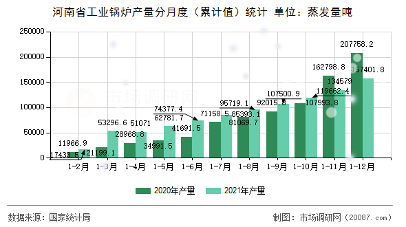 河南省工业锅炉产量分月度（累计值）统计