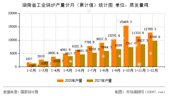 湖南省工业锅炉产量分月（累计值）统计图