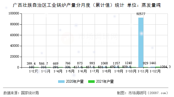广西壮族自治区工业锅炉产量分月度（累计值）统计