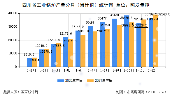 四川省工业锅炉产量分月(累计值)统计图 四川省工业锅炉产量分月(累计值)统计图