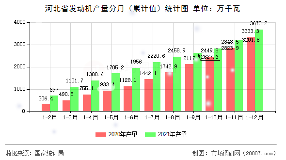河北省发动机产量分月(累计值)统计图 河北省发动机产量分月(累计值)统计图