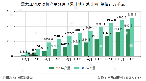 黑龙江省发动机产量分月(累计值)统计图 黑龙江省发动机产量分月(累计值)统计图