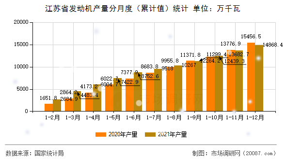 江苏省发动机产量分月度（累计值）统计