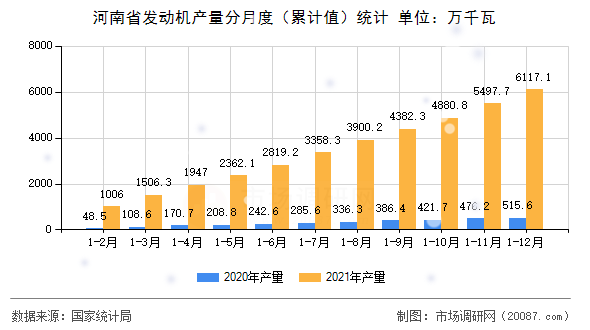 河南省发动机产量分月度(累计值)统计 河南省发动机产量分月度(累计值)统计