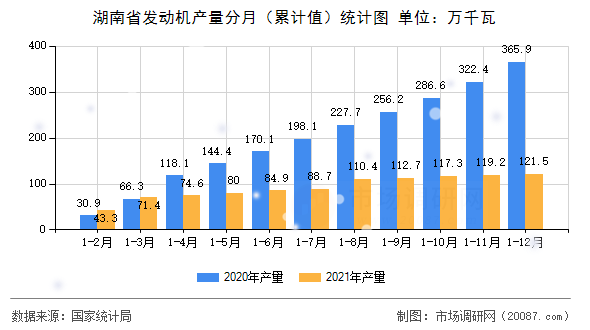 湖南省发动机产量分月(累计值)统计图 湖南省发动机产量分月(累计值)统计图