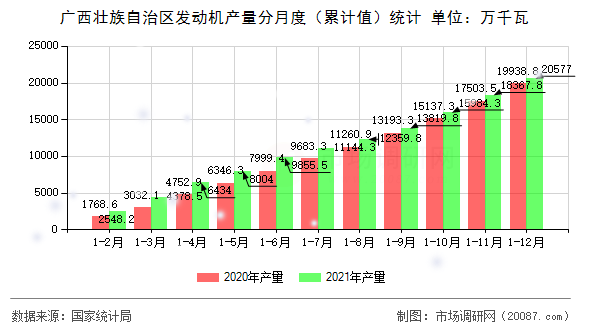 广西壮族自治区发动机产量分月度（累计值）统计