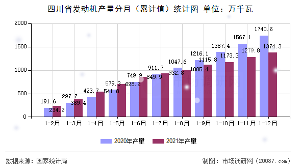 四川省发动机产量分月（累计值）统计图