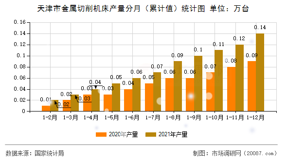 天津市金属切削机床产量分月(累计值)统计图 天津市金属切削机床产量分月(累计值)统计图