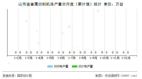 山西省金属切削机床产量分月度(累计值)统计 山西省金属切削机床产量分月度(累计值)统计