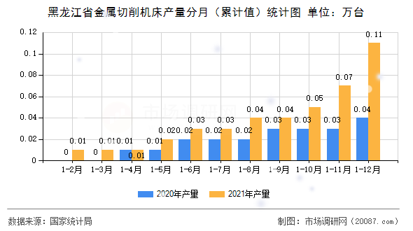 黑龙江省金属切削机床产量分月(累计值)统计图 黑龙江省金属切削机床产量分月(累计值)统计图