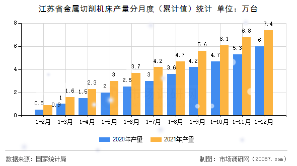 江苏省金属切削机床产量分月度（累计值）统计