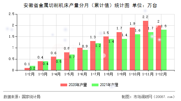 安徽省金属切削机床产量分月（累计值）统计图