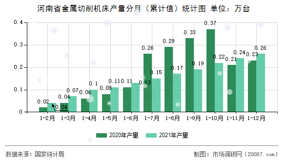 河南省金属切削机床产量分月（累计值）统计图