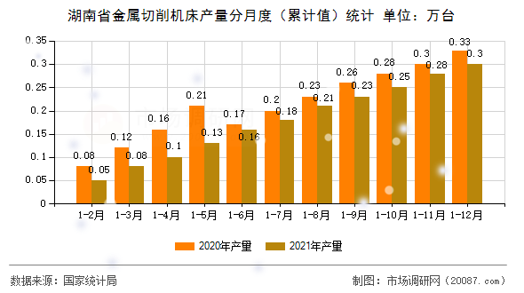 湖南省金属切削机床产量分月度(累计值)统计 湖南省金属切削机床产量分月度(累计值)统计
