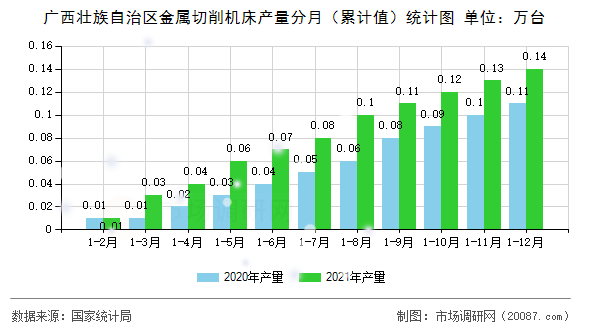 广西壮族自治区金属切削机床产量分月（累计值）统计图