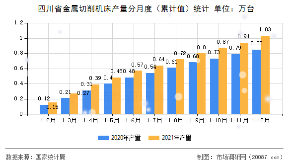 四川省金属切削机床产量分月度（累计值）统计