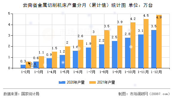 云南省金属切削机床产量分月(累计值)统计图 云南省金属切削机床产量分月(累计值)统计图