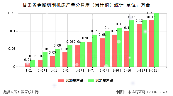 甘肃省金属切削机床产量分月度（累计值）统计