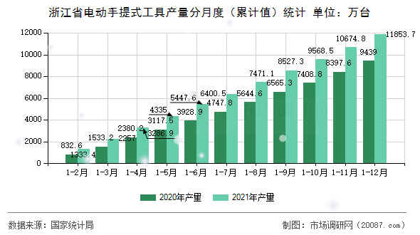 浙江省电动手提式工具产量分月度(累计值)统计 浙江省电动手提式工具产量分月度(累计值)统计