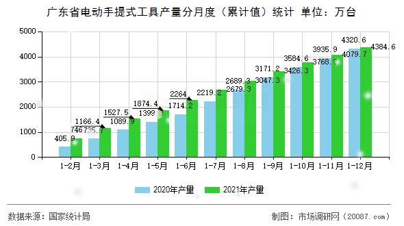 广东省电动手提式工具产量分月度（累计值）统计