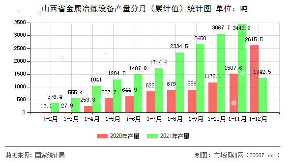 山西省金属冶炼设备产量分月(累计值)统计图 山西省金属冶炼设备产量分月(累计值)统计图