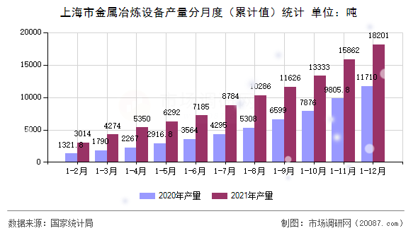 上海市金属冶炼设备产量分月度（累计值）统计