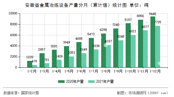 安徽省金属冶炼设备产量分月(累计值)统计图 安徽省金属冶炼设备产量分月(累计值)统计图