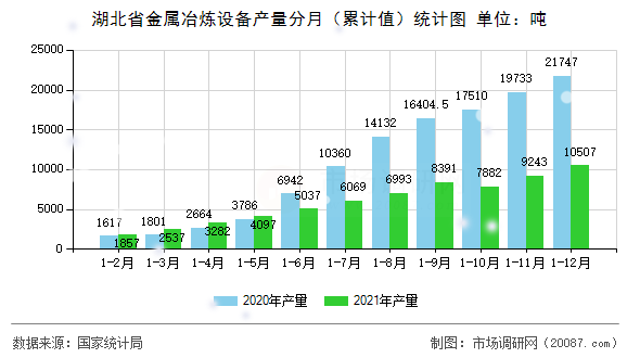 湖北省金属冶炼设备产量分月(累计值)统计图 湖北省金属冶炼设备产量分月(累计值)统计图