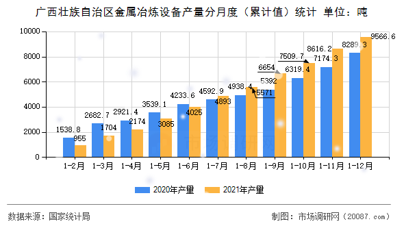 广西壮族自治区金属冶炼设备产量分月度（累计值）统计