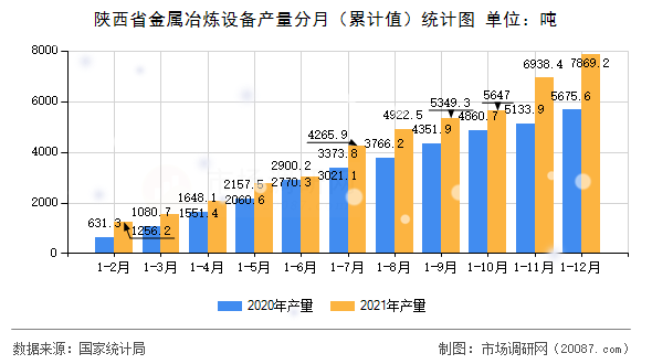 陕西省金属冶炼设备产量分月(累计值)统计图 陕西省金属冶炼设备产量分月(累计值)统计图