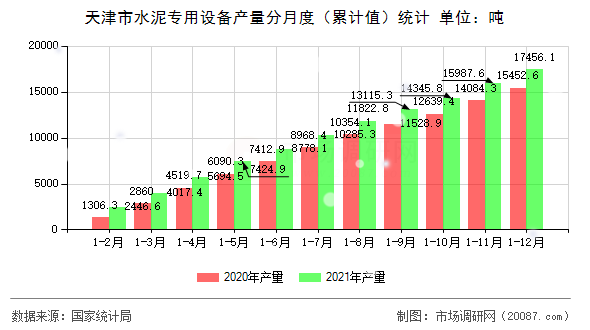 天津市水泥专用设备产量分月度(累计值)统计 天津市水泥专用设备产量分月度(累计值)统计