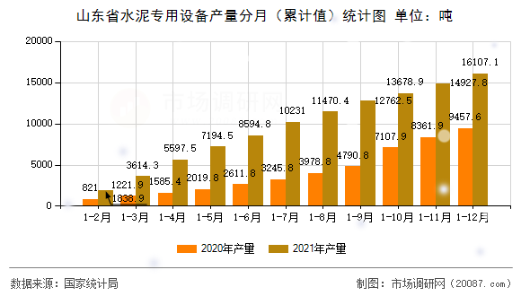 山东省水泥专用设备产量分月(累计值)统计图 山东省水泥专用设备产量分月(累计值)统计图