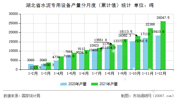 湖北省水泥专用设备产量分月度(累计值)统计 湖北省水泥专用设备产量分月度(累计值)统计