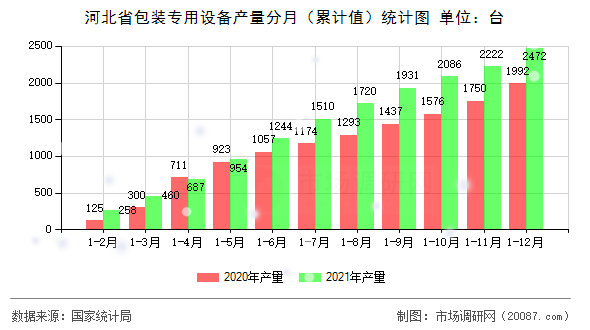 河北省包装专用设备产量分月（累计值）统计图