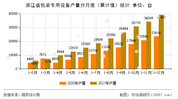 浙江省包装专用设备产量分月度(累计值)统计 浙江省包装专用设备产量分月度(累计值)统计